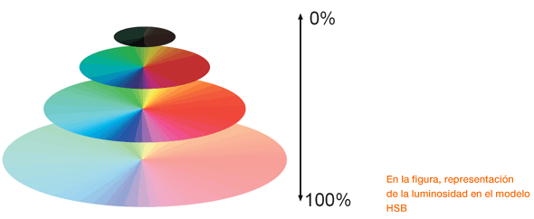 Modelo HSB « Proyectacolor